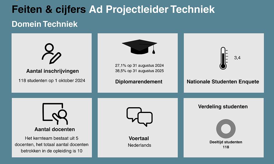 feiten cijfers projectleider techniek