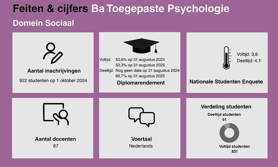 feiten cijfers toegepaste psychologie