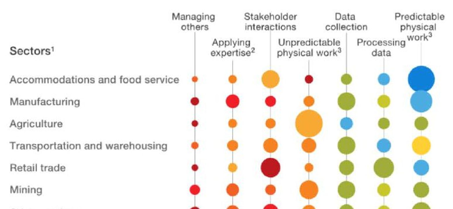 . Kans op automatisering per sector