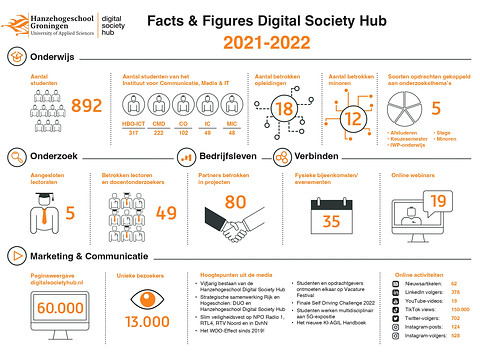 Facts Figures Hanzehogeschool Digital Society Hub 2021-2022.jpg