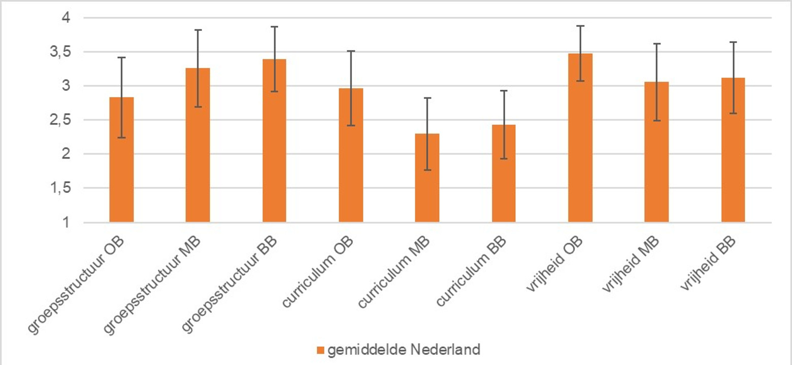Gemiddelde montessori implementatie