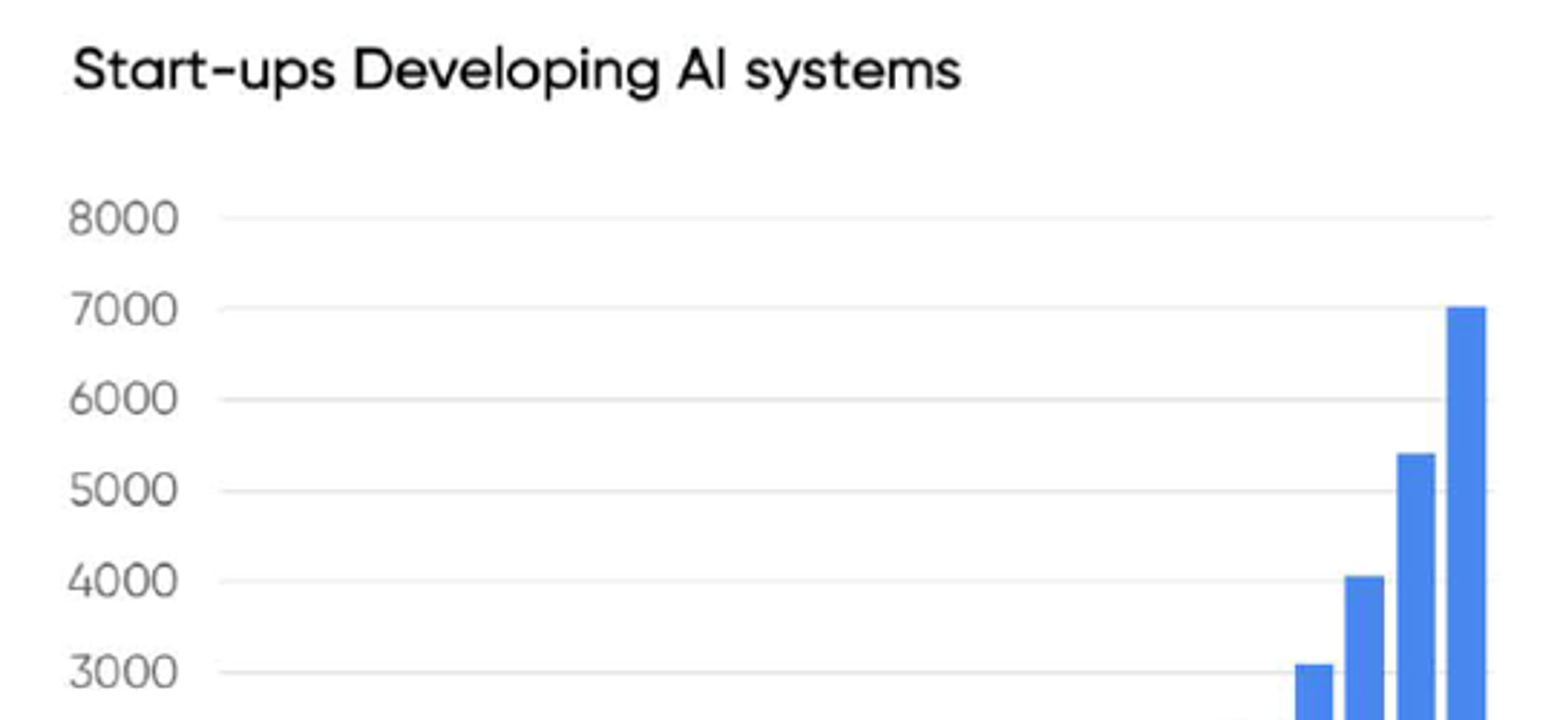 Start-up bedrijven die AI ontwikkelen