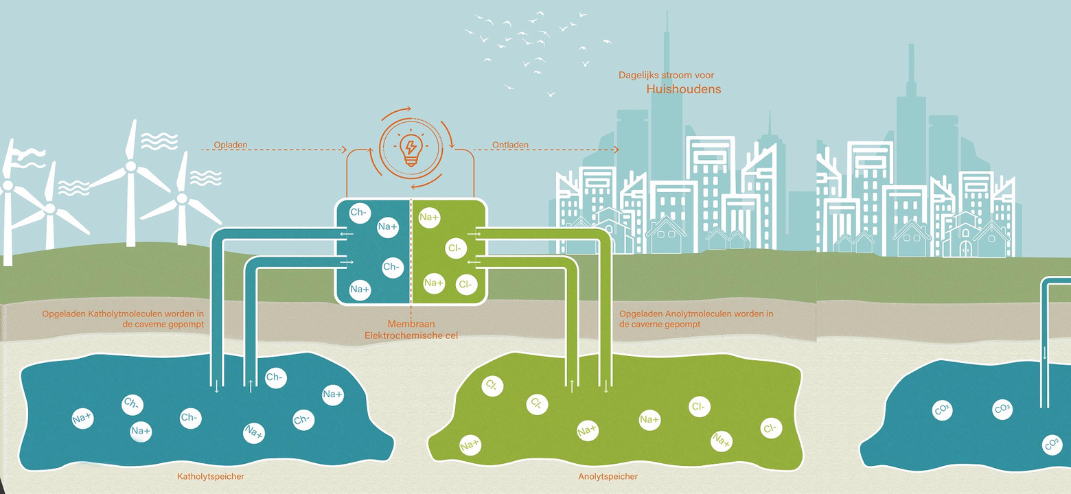 Infographic over de bodem en ondergrond