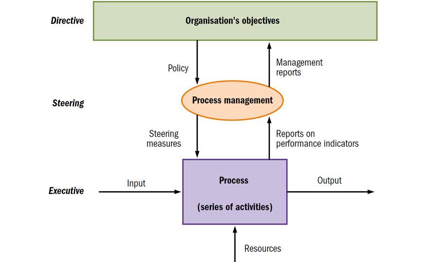 Process diagram