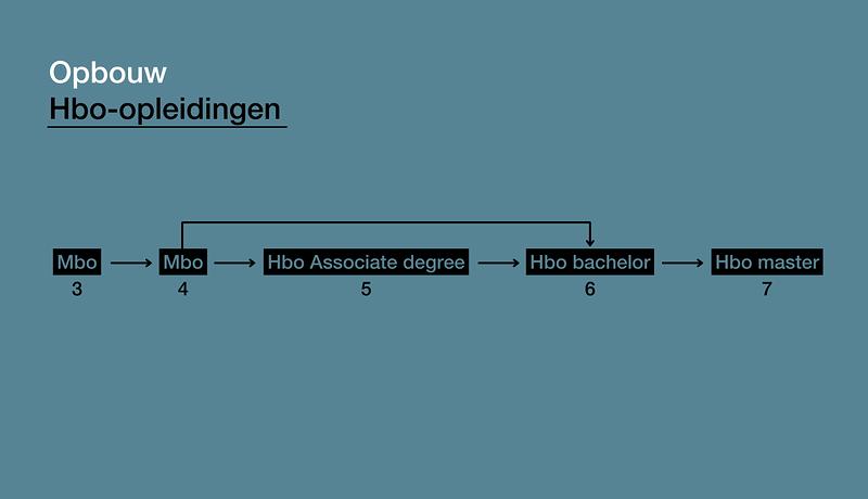 Van mbo naar hbo; ook jij kan het! | Hanze