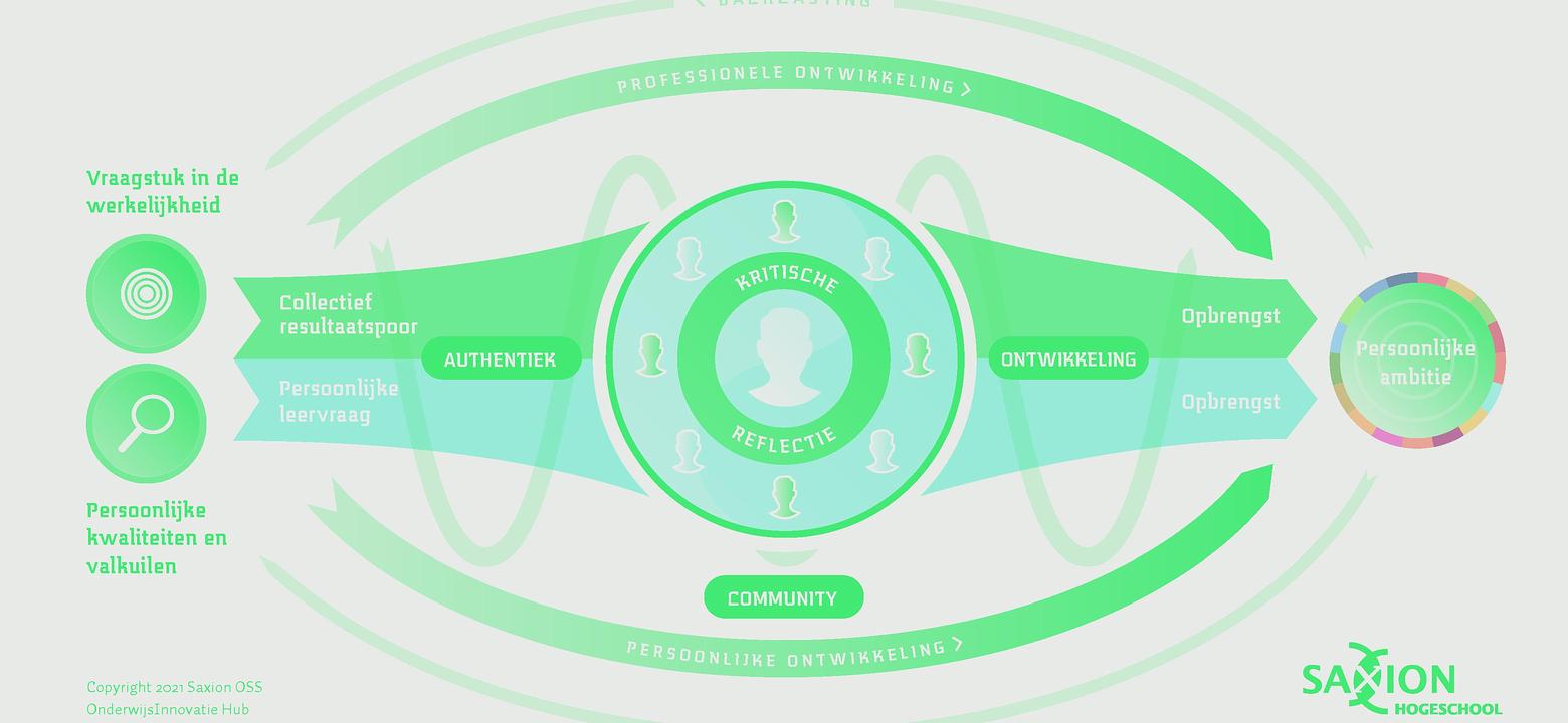 Saxion Honours Approach