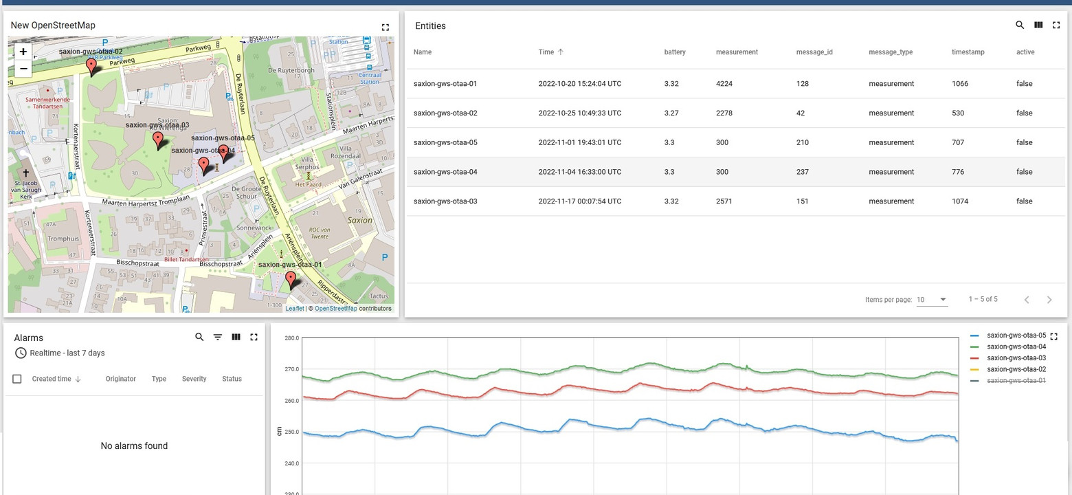 Dashboard van onderzoek Smart Groundwater Sensing