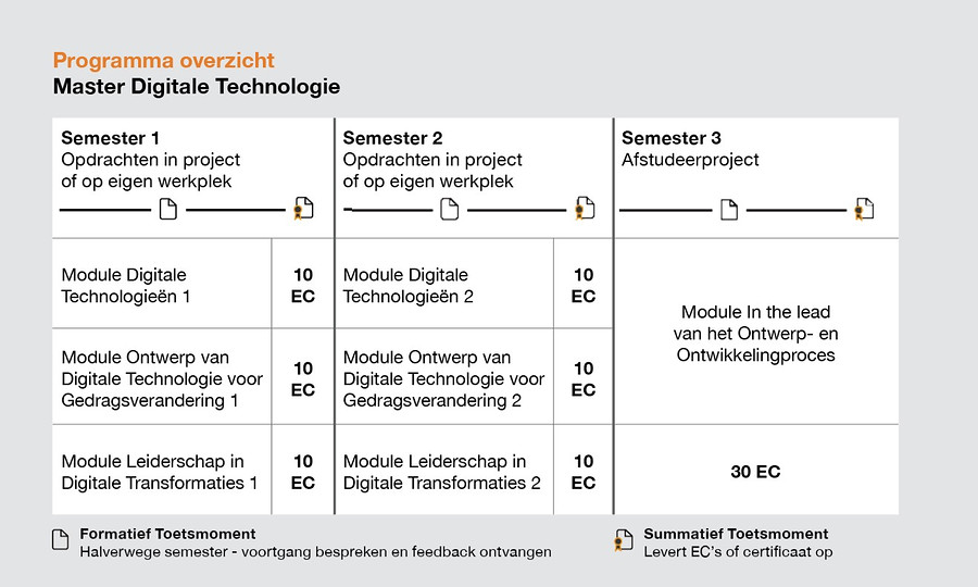 Programma overzicht Master Digitale Technologie